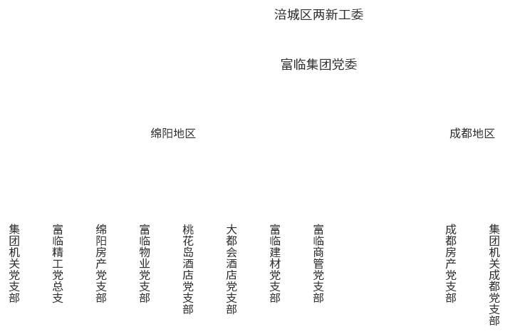 黨委架構(gòu)